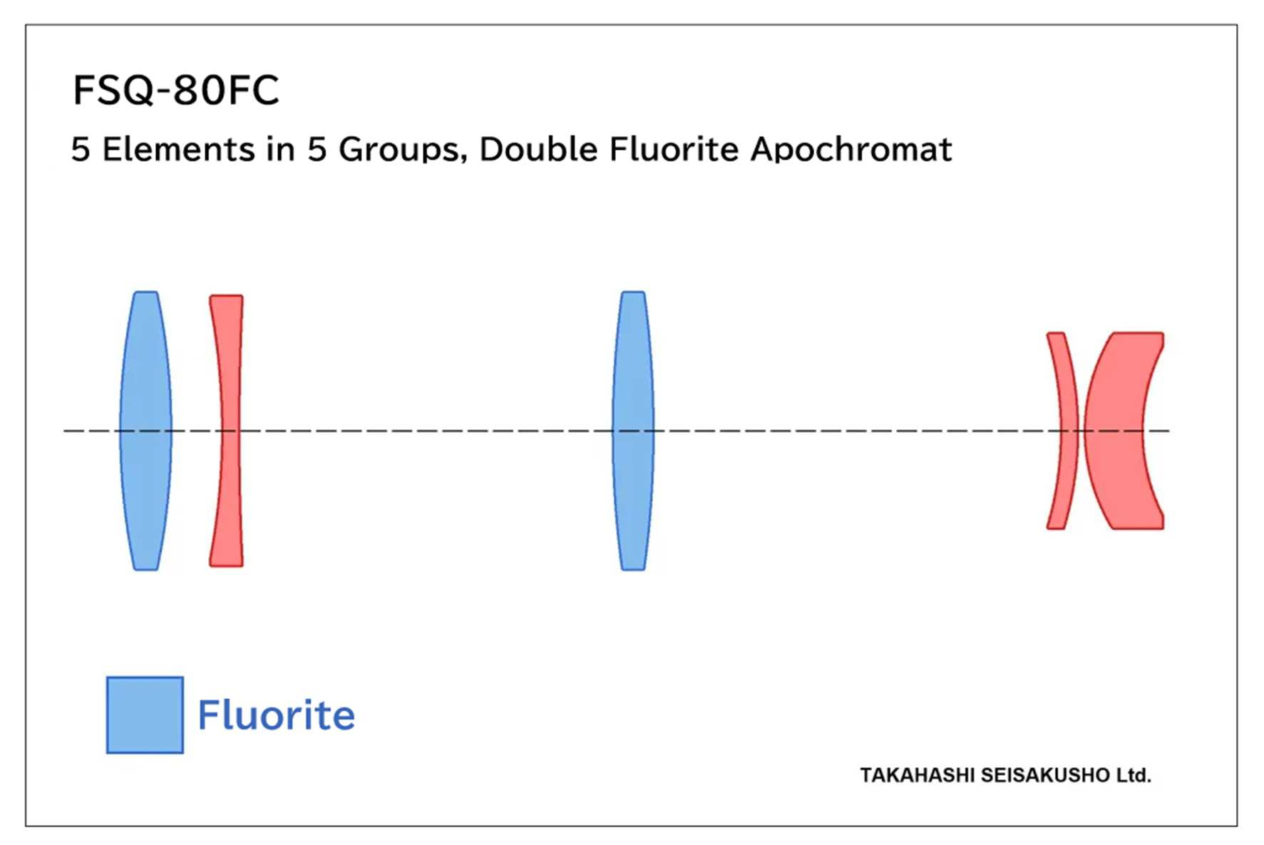 Optisches Design des FSQ-80FC mit 5 Linsen in 5 Gruppen und Double Fluorit
