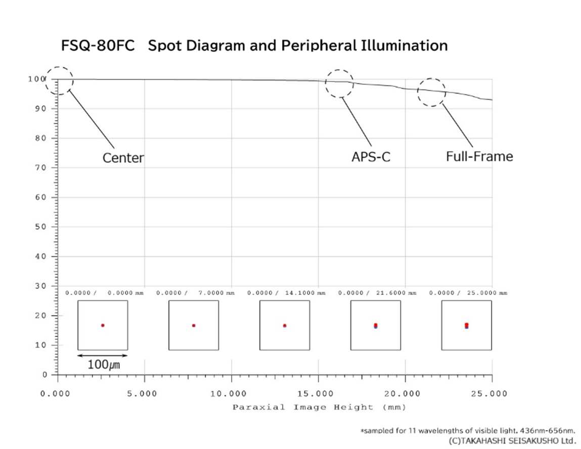 Spot-Diagramm und Ausleuchtung bis zum Rand des FSQ-80FC