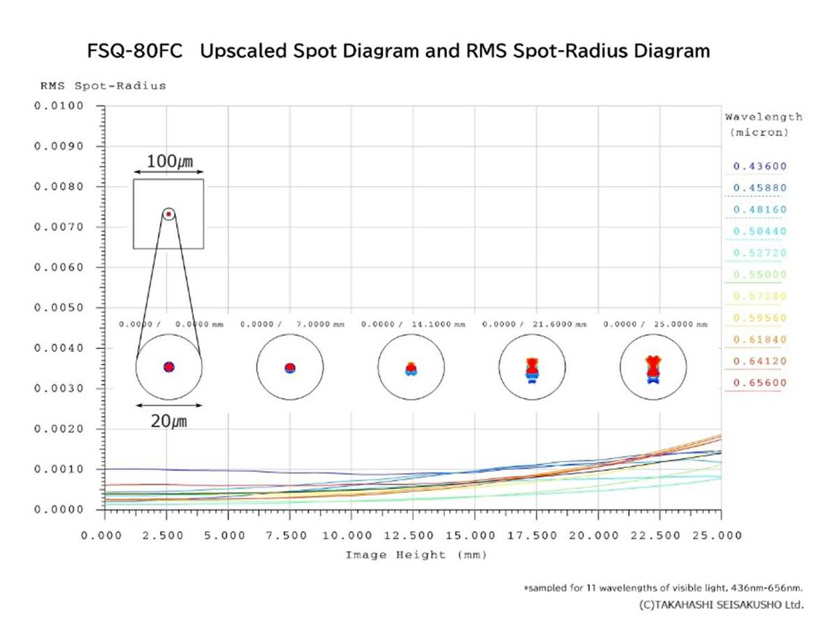 Spot-Diagramm des FSQ-80FC