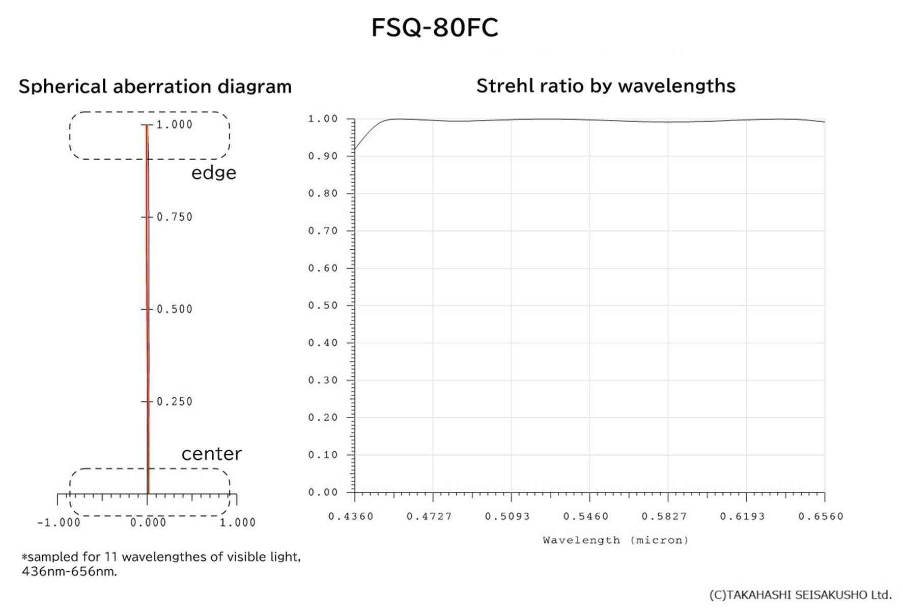 Sphärische Aberration und extrem hoher Strehl-Wert von 99,7% beim FSQ-80FC